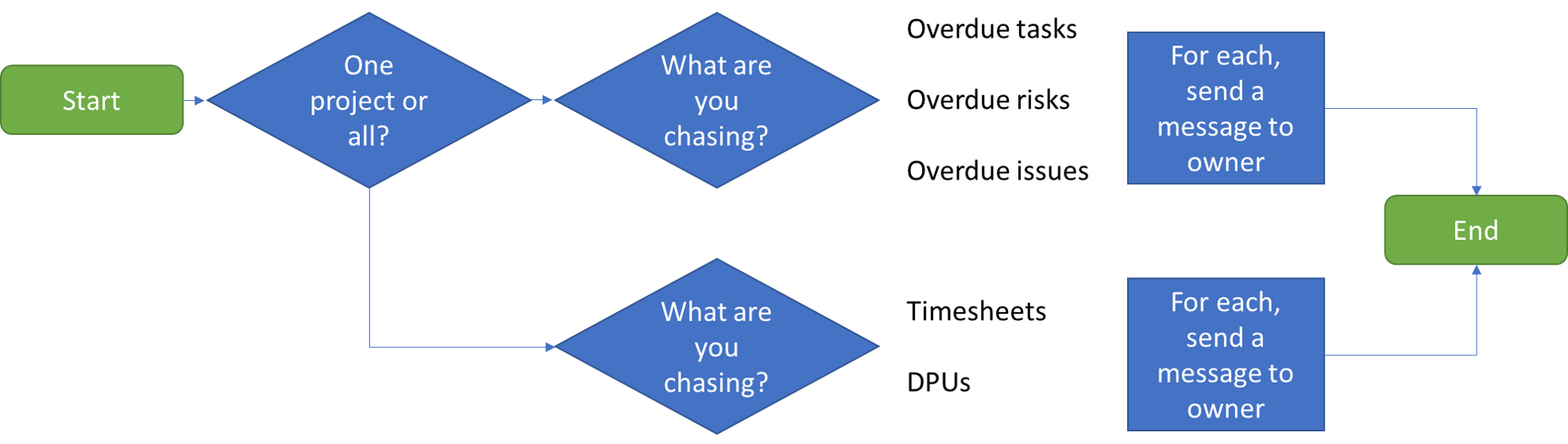 Bot Design DPU chase updates